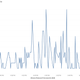 A graph illustrating the number of location records captured for one Harry Potter: Wizards Unite user per minute, over the span of a few hours.
